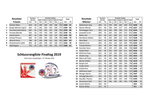 Resultate Finaltag 2019, Linde, Küngoldingen